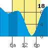 Tide chart for Puget Sound, Port Jefferson, Washington on 2021/04/18