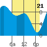 Tide chart for Puget Sound, Port Jefferson, Washington on 2021/04/21