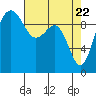 Tide chart for Puget Sound, Port Jefferson, Washington on 2021/04/22