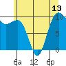 Tide chart for Puget Sound, Port Jefferson, Washington on 2021/06/13
