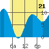 Tide chart for Puget Sound, Port Jefferson, Washington on 2021/06/21
