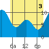 Tide chart for Puget Sound, Port Jefferson, Washington on 2021/06/3