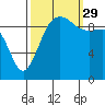 Tide chart for Puget Sound, Port Jefferson, Washington on 2021/09/29