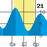 Tide chart for Puget Sound, Port Jefferson, Washington on 2022/02/21