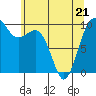 Tide chart for Puget Sound, Port Jefferson, Washington on 2022/05/21