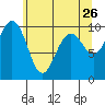 Tide chart for Puget Sound, Port Jefferson, Washington on 2022/05/26