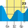 Tide chart for Puget Sound, Port Jefferson, Washington on 2022/06/23