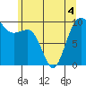 Tide chart for Puget Sound, Port Jefferson, Washington on 2022/06/4