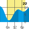 Tide chart for Port Jefferson, Washington on 2022/07/22