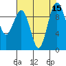 Tide chart for Puget Sound, Port Jefferson, Washington on 2022/08/15