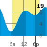 Tide chart for Puget Sound, Port Jefferson, Washington on 2022/08/19