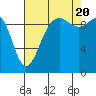 Tide chart for Puget Sound, Port Jefferson, Washington on 2022/08/20