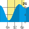 Tide chart for Puget Sound, Port Jefferson, Washington on 2022/08/21