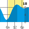 Tide chart for Puget Sound, Port Jefferson, Washington on 2022/09/18