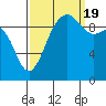 Tide chart for Puget Sound, Port Jefferson, Washington on 2022/09/19