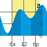 Tide chart for Puget Sound, Port Jefferson, Washington on 2022/09/2