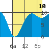 Tide chart for Puget Sound, Port Jefferson, Washington on 2023/08/10