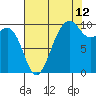 Tide chart for Puget Sound, Port Jefferson, Washington on 2023/08/12