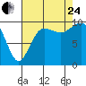 Tide chart for Puget Sound, Port Jefferson, Washington on 2023/08/24