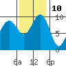 Tide chart for Puget Sound, Port Jefferson, Washington on 2023/11/10