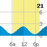 Tide chart for Dania cut-off Canal, Port Laudania, Florida on 2023/07/21