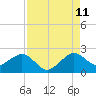 Tide chart for Dania cut-off Canal, Port Laudania, Florida on 2023/08/11