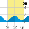 Tide chart for Dania cut-off Canal, Port Laudania, Florida on 2023/08/20