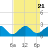 Tide chart for Dania cut-off Canal, Port Laudania, Florida on 2023/08/21