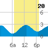 Tide chart for Dania cut-off Canal, Port Laudania, Florida on 2023/09/20