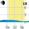 Tide chart for Port Lavaca, Lavaca Causeway, Texas on 2022/08/18