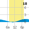 Tide chart for Lavaca Causeway, Port Lavaca, Texas on 2024/03/18