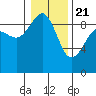 Tide chart for Port Ludlow, Washington on 2021/01/21