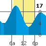Tide chart for Port Ludlow, Washington on 2021/02/17
