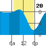 Tide chart for Port Ludlow, Washington on 2021/02/20
