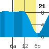 Tide chart for Port Ludlow, Washington on 2021/02/21