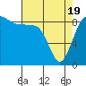 Tide chart for Port Ludlow, Washington on 2021/04/19