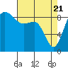 Tide chart for Port Ludlow, Washington on 2021/04/21