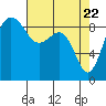 Tide chart for Port Ludlow, Washington on 2021/04/22