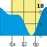 Tide chart for Port Ludlow, Washington on 2021/05/18