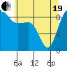Tide chart for Port Ludlow, Washington on 2021/05/19