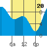 Tide chart for Port Ludlow, Washington on 2021/05/20