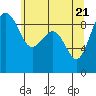 Tide chart for Port Ludlow, Washington on 2021/05/21