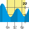 Tide chart for Port Ludlow, Washington on 2021/05/22