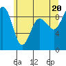 Tide chart for Port Ludlow, Washington on 2021/06/20