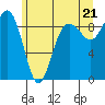 Tide chart for Port Ludlow, Washington on 2021/06/21