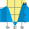 Tide chart for Port Ludlow, Washington on 2021/07/11
