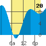 Tide chart for Port Ludlow, Washington on 2021/07/20