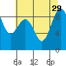 Tide chart for Port Ludlow, Washington on 2021/07/29