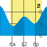 Tide chart for Port Ludlow, Washington on 2021/07/2