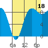 Tide chart for Port Ludlow, Washington on 2021/08/18